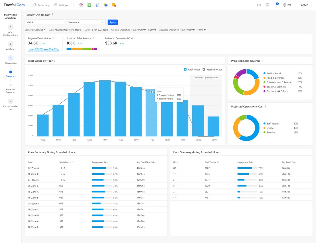 Dashboard de analítica FootfallCam V9 com gráficos de tráfego e conversão