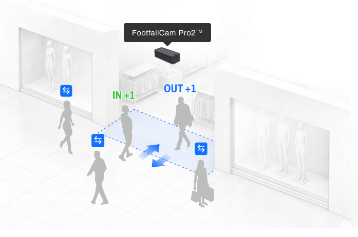 Ilustração FootfallCam: contagem de pessoas à entrada de uma loja com IN/OUT em tempo real