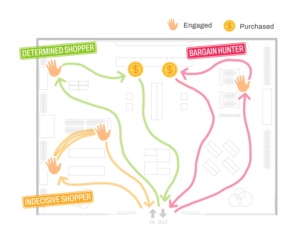Mapa da jornada do shopper: determined, bargain hunter e indecisive